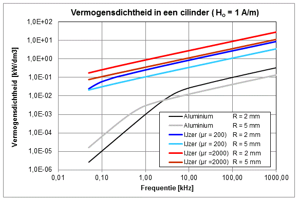 Vermogensdichtheid bij inductief verwarmen van een cilinder als functie van de frequentie bij twee stralen van de cilinder Vermogensdichtheid bij inductief verwarmen van een cilinder als functie van de frequentie bij twee stralen van de cilinder