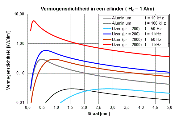 Vermogensdichtheid bij inductief verwarmen van een cilinder als functie van de straal bij verschillende frequenties