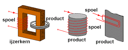 Verschillende spoelvormen bij inductief verwarmen, een spoel met ijzerkern, een cilindrische spoel en een vlakke spoel