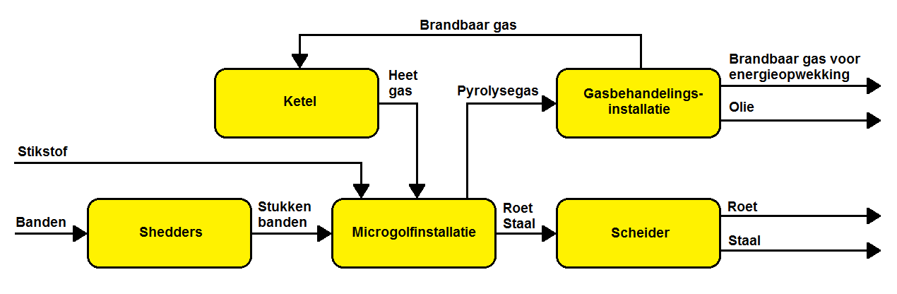 Installaltie voor het microgolfpyrolyseren van autobanden Installatie voor het microgolfpyrolyseren van autobanden