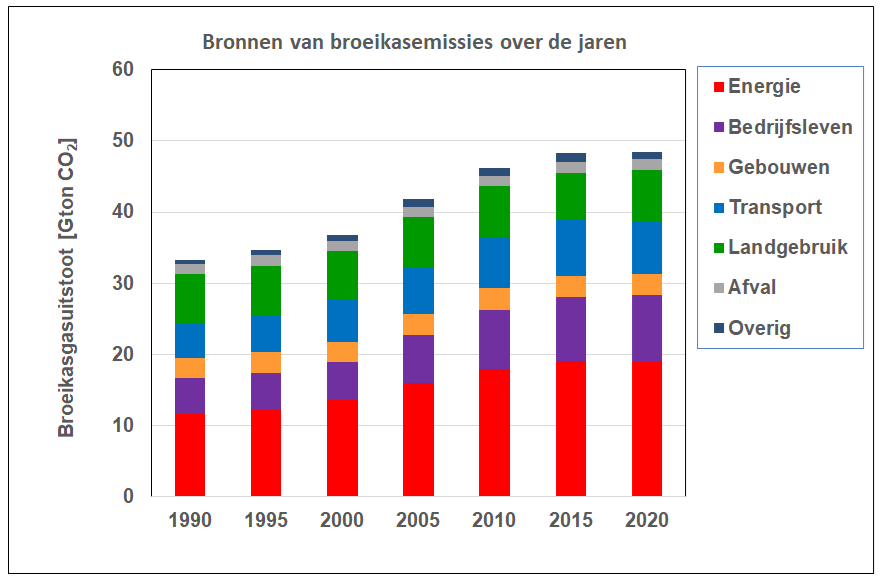 Bron van de broeikasgassen kooldioxide, methaan en distikstofmonoxide Grafiek met de bron van de emissies van de verschillende broeikasgassen, kooldioxide en methaan en distikstofmonoxide over de jaren