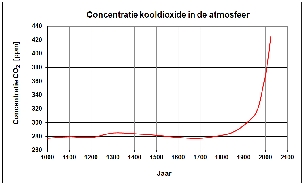 Concentratie van kooldioxide in de atmosfeer Grafiek met de concentratie van kooldioxide in de atmosfeer van het jaar 1000 tot en met 2016