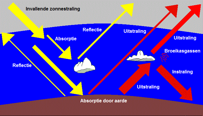 Schematische voorstelling van het broeikasgaseffect