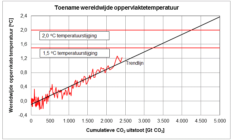 Toename van de wereldwijde oppervlaktetemperatuur Grafiek met de stijging van de oppervlaktetemperatuur met een toename van de cumulatieve emissies