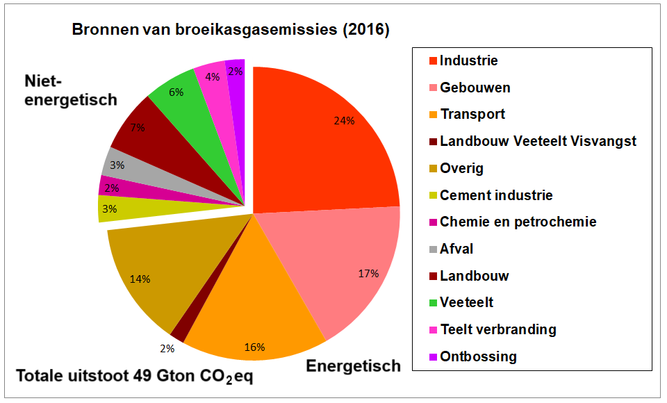 Bron van de emissies van broeikasgassen Grafiek met de bronnen van de emissies van de broeikasgassen per sector in 2016