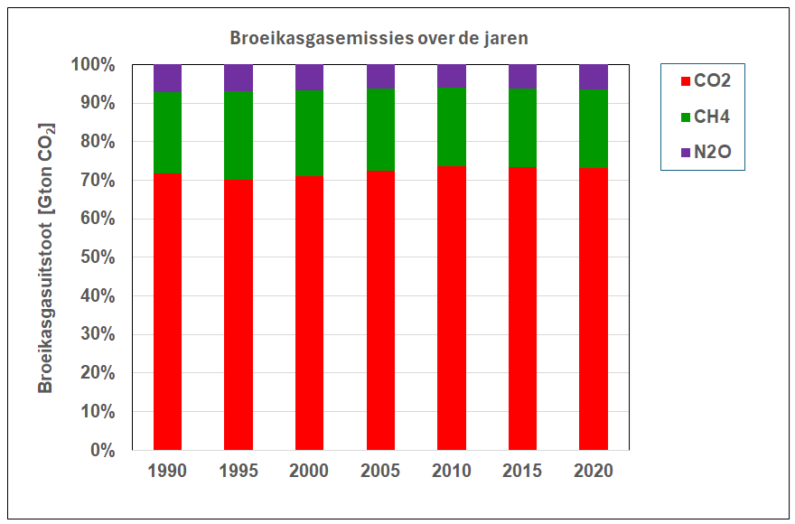 Aandeel emissies van kooldioxide, methaan en distikstofmonoxide Grafiek met het aandeel van broeikasgasemissies van kooldioxide, methaan en distikstofmonoxide over de jaren