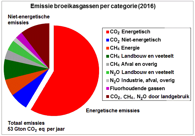 Grafiek met het aandeel van de emissies van de verschillende broeikasgassen, kooldioxide en andere broeikasgassen in 2016