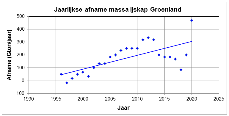 Afname ijskap Groenland Grafiek met de jaarlijkse afname van de ijskap van Groenland tussen 1992 en 2020