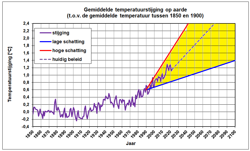 Gemiddelde wereldwijde temperatuurstijging Grafiek van het verloop van de wereldwijde gemiddelde temperatuurstijging van 1850 tot 2020