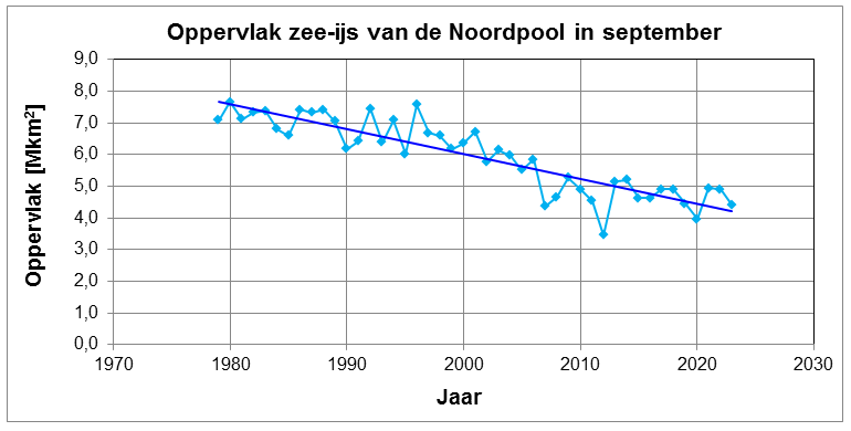 Oppervlak zee-ijs Noordpool Grafiek met de jaarlijkse afname van het oppervlak aan Zee-ijs op de Noordpool van 1940 en 2020