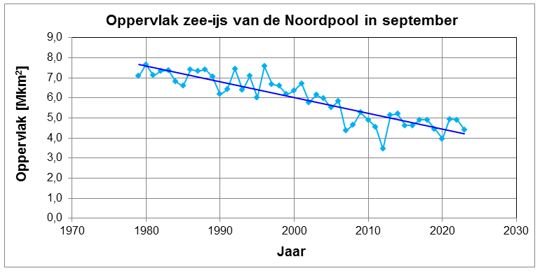 Grafiek met de jaarlijkse afname van het oppervlak aan Zee-ijs op de Noordpool van 1940 en 2020