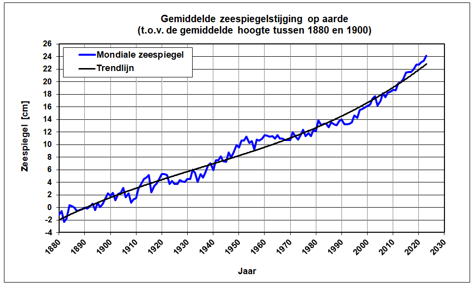 Mondiale zeespiegelstijging Grafiek met de mondiale zeespiegelstijging van 1880 tot 2018 ten opzichte van de gemiddelde hoogte tussen 1880 en 1900