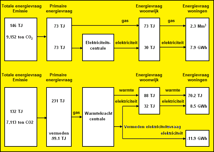 Verwarmen van een woonwijk Schema van het verwarmen van een woonwijk via een elektriciteitscentrale en cv-ketels of via een warmtekrachteenheid
