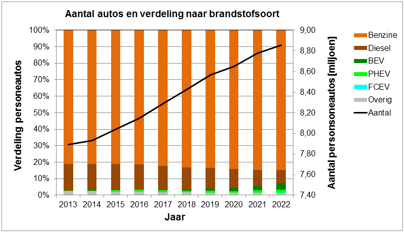 Nederlandse personenautos Personenauto's in Nederland