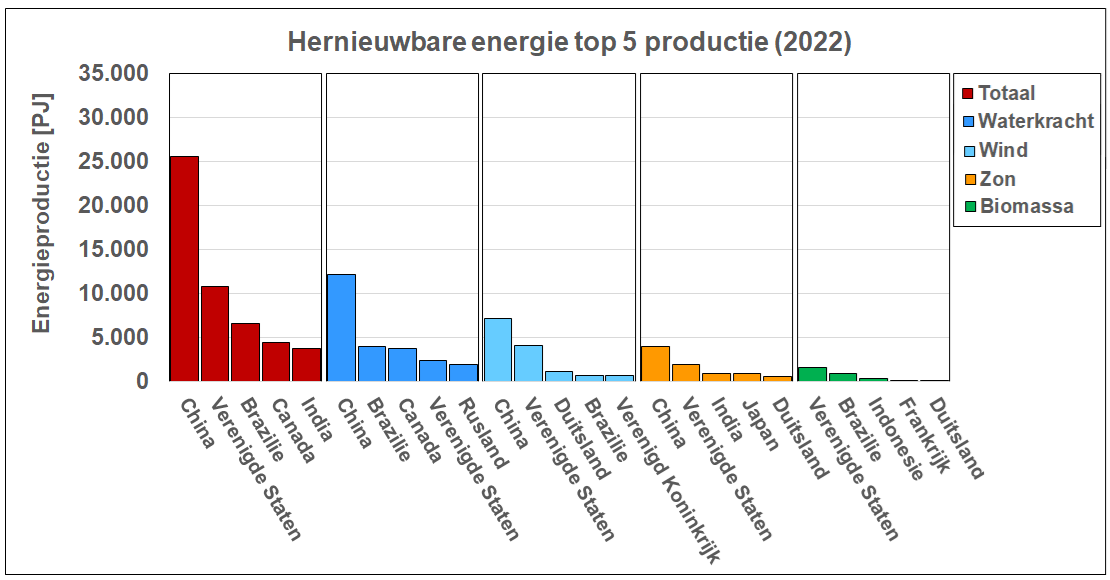 Top vijf hernieuwbare energie producerende landen per bron De top vijf van hernieuwbare energie producerende landen per bron