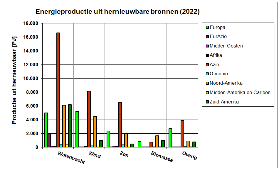 Bronnen van hernieuwbare energie verdeeld over de verschillende werelddelen De wereldwijde bronnen van hernieuwbare energie in de verschillende werelddelen