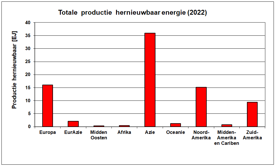 Hernieuwbare energieproductie in de verschillende werelddelen De totale wereldwijde productie van hernieuwbare energie verdeeld over de werelddelen