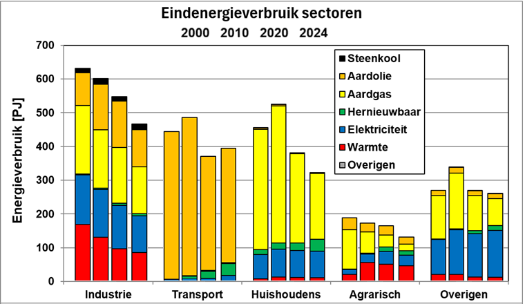 Eindenergieverbruik energetisch