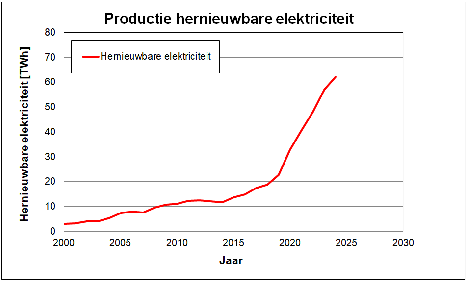 Productie hernieuwbare elektriciteit van 2000 tot 2024